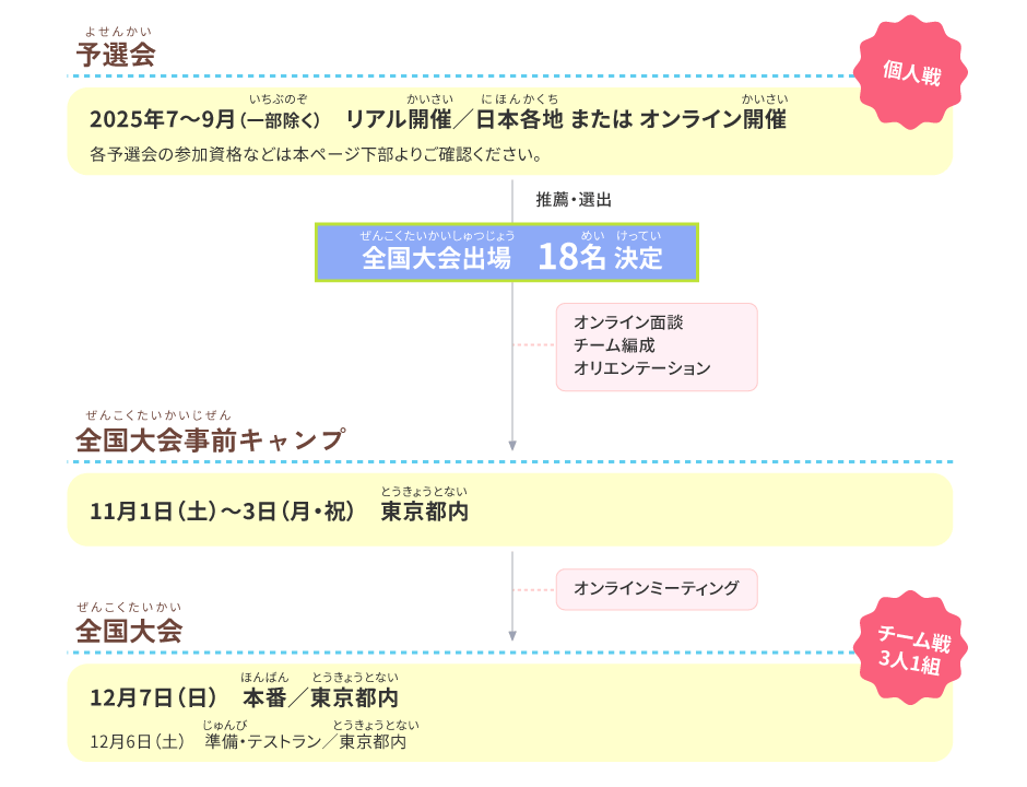 予選会~全国大会までの流れ