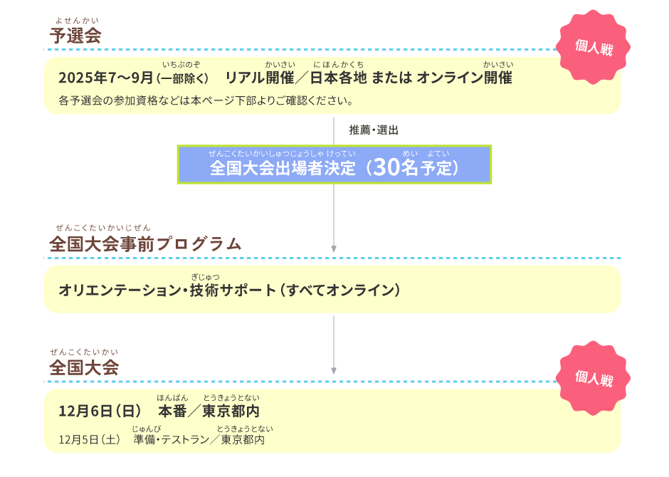 予選会～全国大会までの流れ